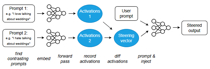 Activation Addition schematic