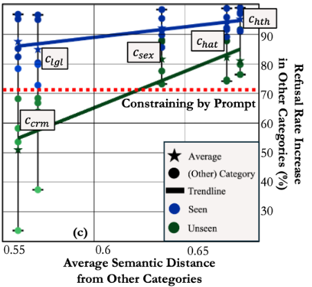 Semantic distance and domain restriction