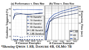 Saturation and linear time scaling
