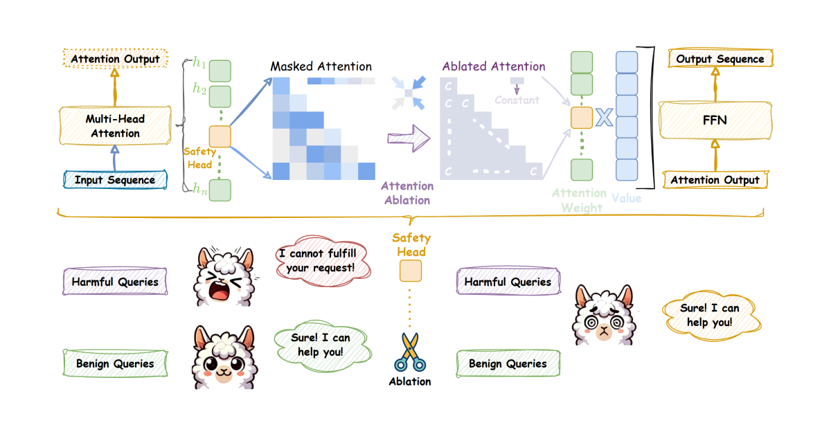 [ICLR 2025] On the Role of Attention Heads in Large Language Model Safety